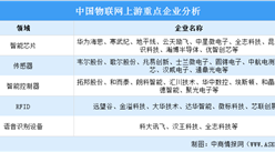 2024年中国物联网市场规模及上游重点企业预测分析（图）