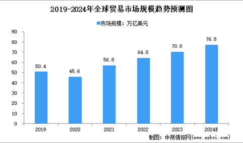 2024年全球及中国贸易市场规模预测分析（图）