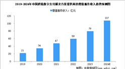 2024年中国跨境及境内数字支付解决方案提供商的增值服务收入预测分析（图）