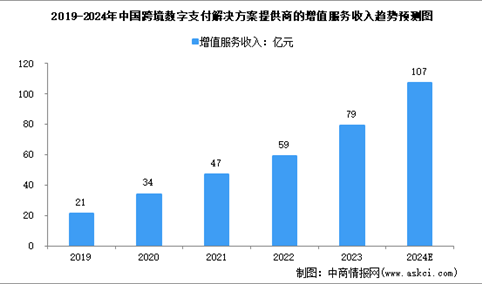 2024年中国跨境及境内数字支付解决方案提供商的增值服务收入预测分析（图）