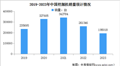 2023年中國挖掘機及裝載機銷量情況分析：挖掘機銷量同比下降25.4%