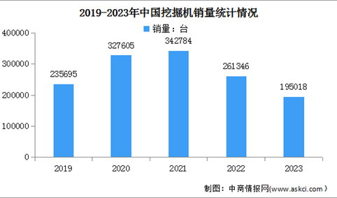 2023年中国挖掘机及装载机销量情况分析：挖掘机销量同比下降25.4%