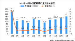 2023年12月中國肥料進口數據統計分析：進口量同比增長1.1%