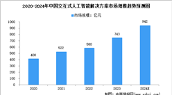2024年中國交互式人工智能解決方案及細分行業市場規模預測分析（圖）