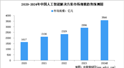 2024年中國人工智能解決方案及細分行業市場規模預測分析（圖）