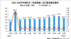 2023年12月中国汽车出口数据统计分析：累计出口量增长显著