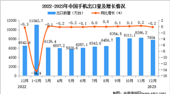 2023年12月中國手機出口數據統計分析：出口量同比下降2%