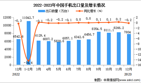 2023年12月中国手机出口数据统计分析：出口量同比下降2%
