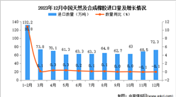 2023年12月中國天然及合成橡膠進口數據統計分析：累計進口量同比增長8%
