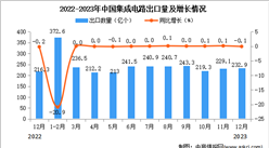 2023年12月中國集成電路出口數據統計分析：出口量232.9億個