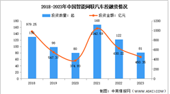 2023年中国智能网联汽车市场规模及投融资情况分析（图）