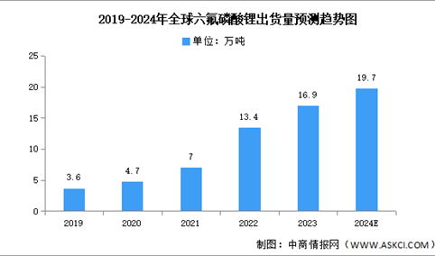 2024年全球六氟磷酸锂出货量及市场规模预测分析（图）