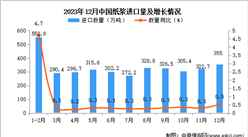 2023年12月中國紙漿進口數據統計分析：進口量同比增長0.5%