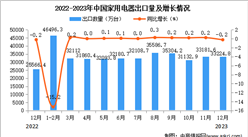 2023年12月中國家用電器出口數據統計分析：出口額小幅增長