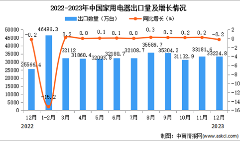 2023年12月中国家用电器出口数据统计分析：出口额小幅增长