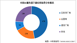 2024年中国AI服务器出货量及下游应用情况预测分析（图）