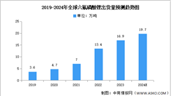 2024年全球六氟磷酸鋰出貨量及產(chǎn)能預(yù)測(cè)分析(圖)