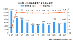 2023年12月中國機床進口數據統計分析：進口量同比增長0.1%