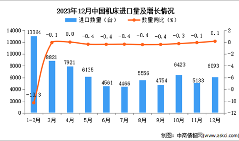2023年12月中国机床进口数据统计分析：进口量同比增长0.1%