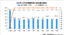 2023年12月中國鋼材進口數據統計分析：進口量同比下降0.1%