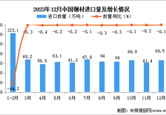 2023年12月中国钢材进口数据统计分析：进口量同比下降0.1%