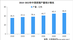 2023年度中国原煤行业运行情况：进口煤炭同比增长61.8%（图）