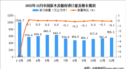 2023年12月中國原木及鋸材進口數據統計分析：進口量同比下降0.1%