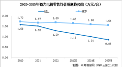 2024年中国激光电视市场数据预测及竞争格局分析（图）