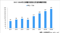 2024年全球及中国激光投影出货量预测分析（图）