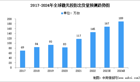 2024年全球及中国激光投影出货量预测分析（图）