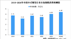 2024年中国中式餐饮及细分行业市场规模预测分析（图）