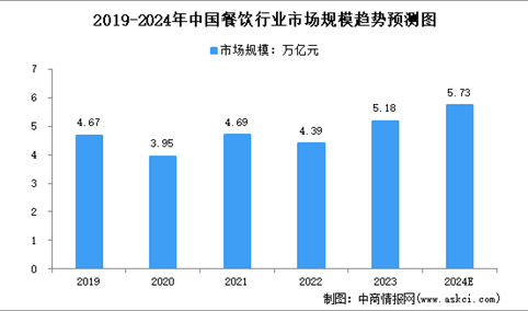 2024年中国餐饮及细分行业市场规模预测分析（图）