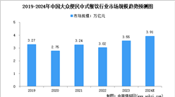 2024年中国大众便民中式餐饮行业市场规模及行业壁垒预测分析（图）