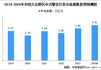 2024年中国大众便民中式餐饮行业市场规模及行业壁垒预测分析（图）