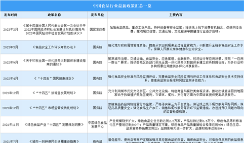 2024年中国食品行业最新政策汇总一览（表）