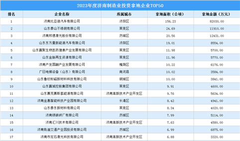 【招商引资成绩分享】2023年度济南制造业土地投资TOP50企业盘点