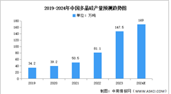 2024年中国多晶硅产量及产能预测分析（图）