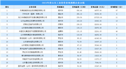 【投資跟蹤】2023年度山東省50強企業土地投資總額超百億（圖）