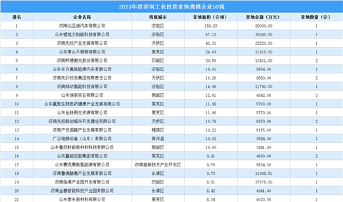 【工业投资情报】2023年度济南工业土地投资50强企业摘走57宗地