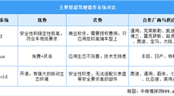 2024年中国智能网联汽车市场规模及操作系统预测分析（图）