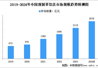2024年中國現制茶飲店及現磨咖啡店市場規(guī)模預測分析（圖）