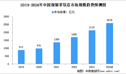 2024年中国现制茶饮店及现磨咖啡店市场规模预测分析（图）