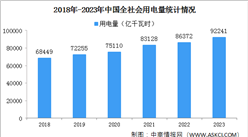 2023年度中国全社会用电量同比增长6.7%（图）