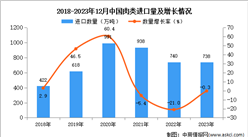 2023年1-12月中國肉類進口數據統計分析：進口量同比下降0.3%