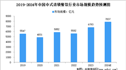 2024年中国大众便民中式餐饮及细分行业市场规模预测分析（图）