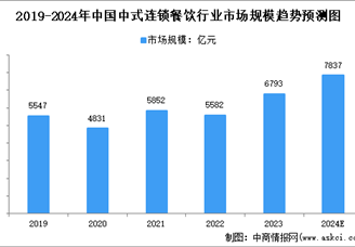 2024年中国大众便民中式餐饮及细分行业市场规模预测分析（图）