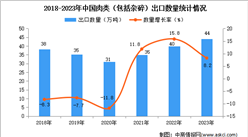 2023年中國肉類出口數據統計分析：出口量44萬噸