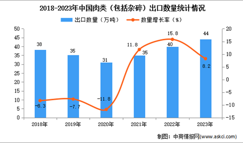 2023年中国肉类出口数据统计分析：出口量44万吨