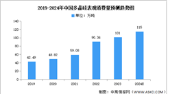 2024年中國多晶硅產量及表觀消費量預測分析（圖）