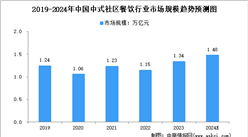 2024年中国中式社区餐饮行业市场规模及行业发展的驱动因素预测分析（图）